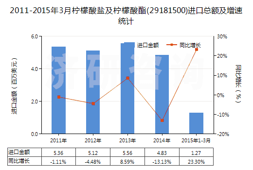 2011-2015年3月檸檬酸鹽及檸檬酸酯(29181500)進(jìn)口總額及增速統(tǒng)計(jì)